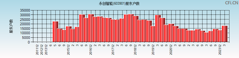 永创智能(603901)股东户数图