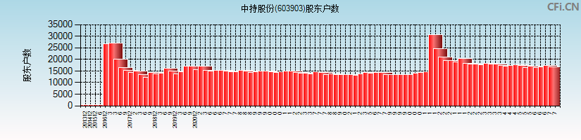 中持股份(603903)股东户数图