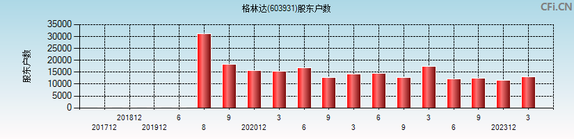 格林达(603931)股东户数图