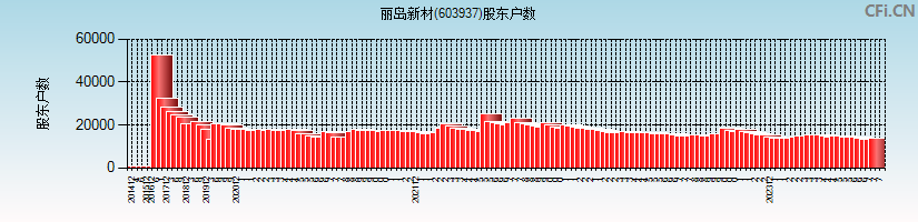 丽岛新材(603937)股东户数图