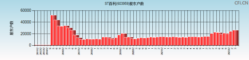 ST百利(603959)股东户数图