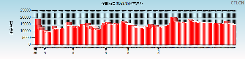 深圳新星(603978)股东户数图