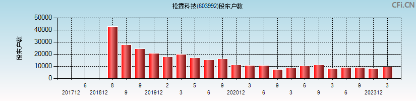 松霖科技(603992)股东户数图