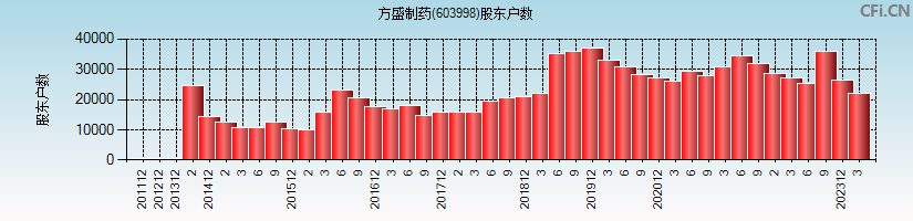 方盛制药(603998)股东户数图