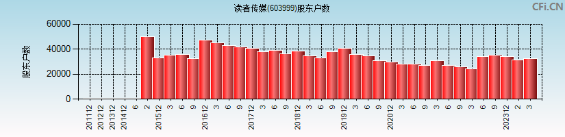 读者传媒(603999)股东户数图