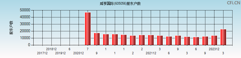 咸亨国际(605056)股东户数图