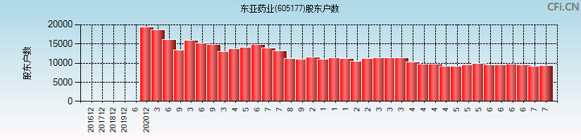 东亚药业(605177)股东户数图