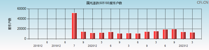 国光连锁(605188)股东户数图