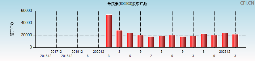 永茂泰(605208)股东户数图