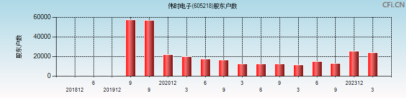 伟时电子(605218)股东户数图