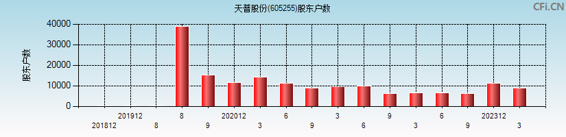 天普股份(605255)股东户数图