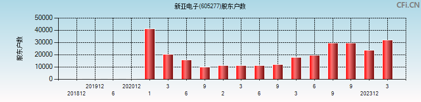 新亚电子(605277)股东户数图
