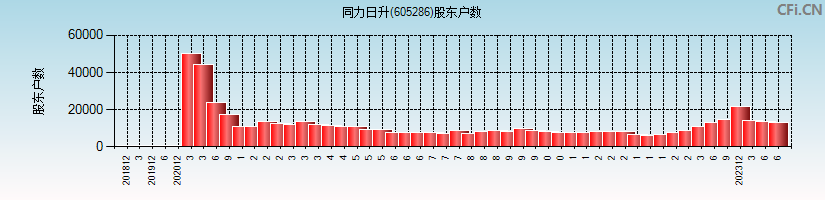 同力日升(605286)股东户数图