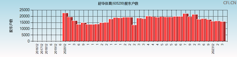 舒华体育(605299)股东户数图