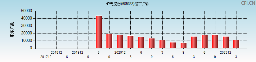 沪光股份(605333)股东户数图