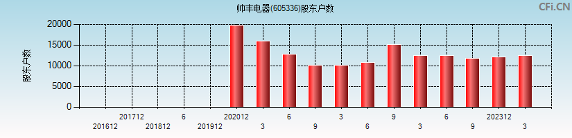 帅丰电器(605336)股东户数图