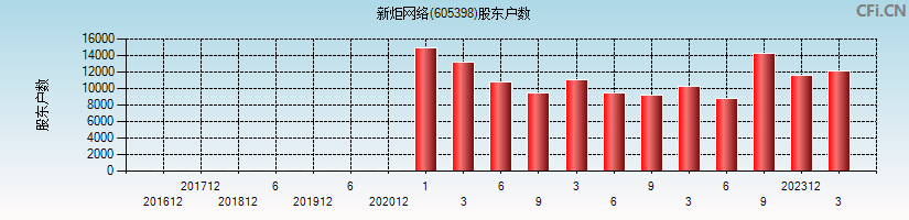 新炬网络(605398)股东户数图