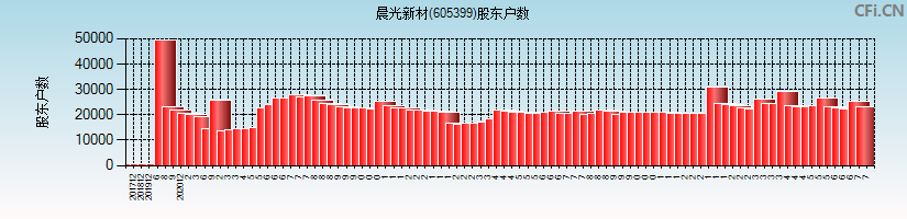 晨光新材(605399)股东户数图