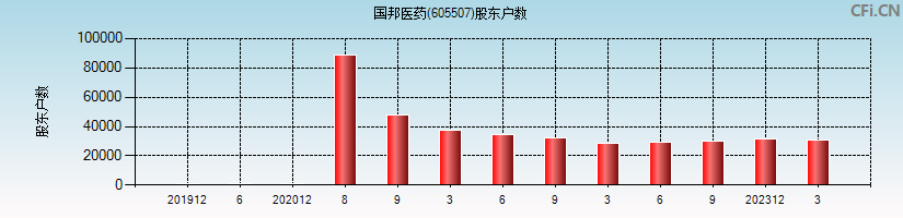 国邦医药(605507)股东户数图