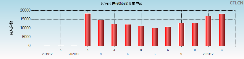 冠石科技(605588)股东户数图