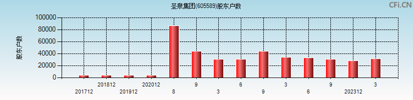 圣泉集团(605589)股东户数图