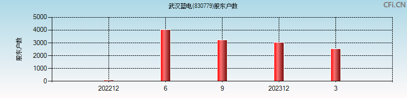 武汉蓝电(830779)股东户数图