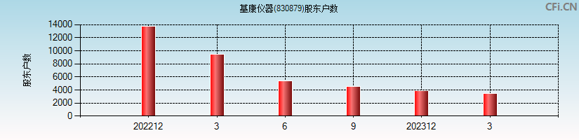 基康仪器(830879)股东户数图