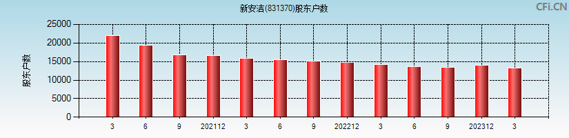 新安洁(831370)股东户数图