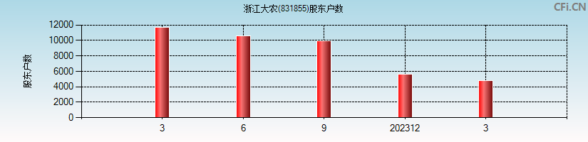 浙江大农(831855)股东户数图