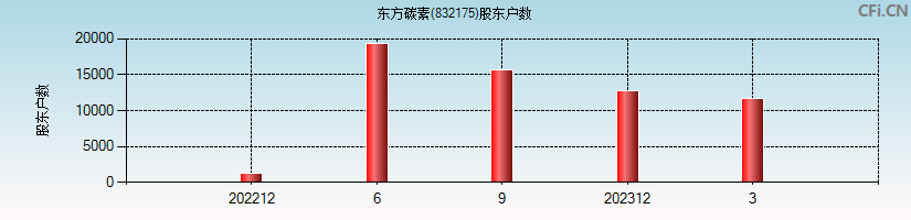 东方碳素(832175)股东户数图