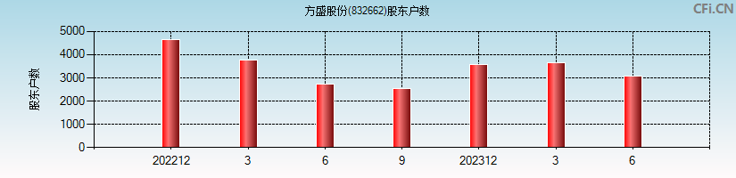 方盛股份(832662)股东户数图