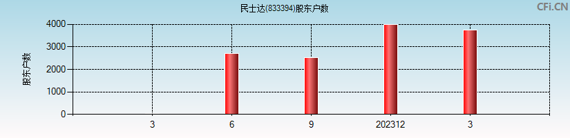 民士达(833394)股东户数图