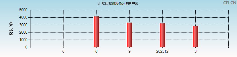 汇隆活塞(833455)股东户数图