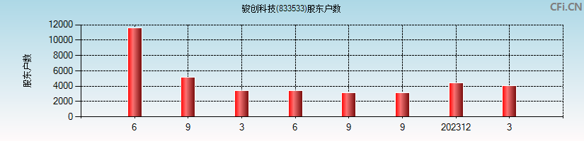 骏创科技(833533)股东户数图