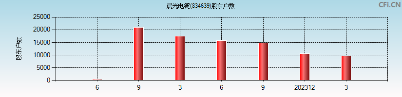 晨光电缆(834639)股东户数图