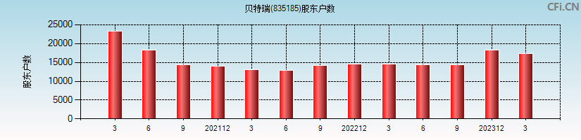 贝特瑞(835185)股东户数图