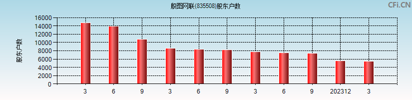 殷图网联(835508)股东户数图