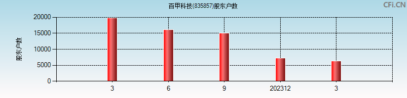 百甲科技(835857)股东户数图