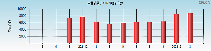 吉林碳谷(836077)股东户数图