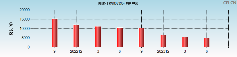 朗鸿科技(836395)股东户数图