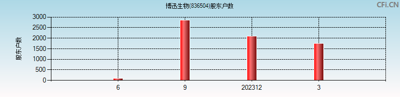 博迅生物(836504)股东户数图