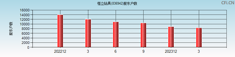 恒立钻具(836942)股东户数图