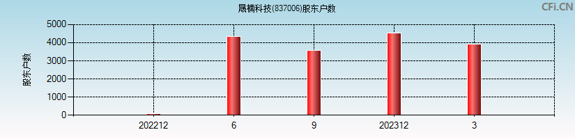 晟楠科技(837006)股东户数图