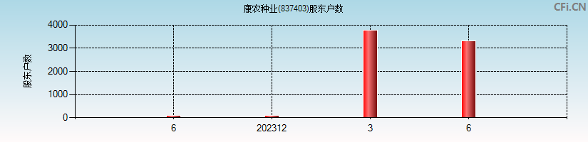 康农种业(837403)股东户数图