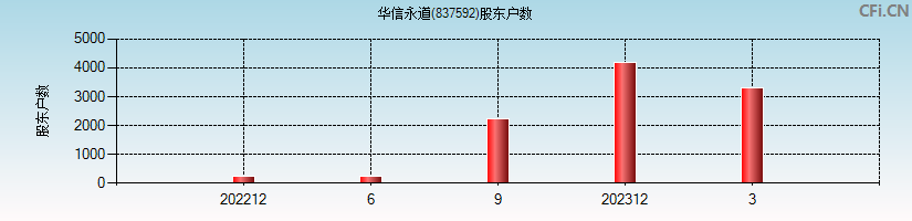 华信永道(837592)股东户数图