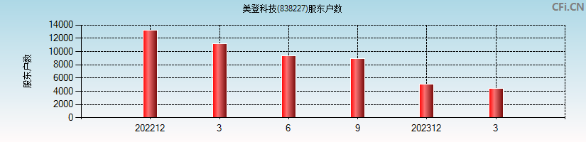 美登科技(838227)股东户数图