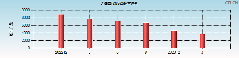 太湖雪(838262)股东户数图