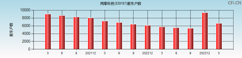 同享科技(839167)股东户数图