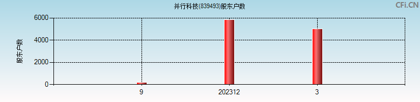 并行科技(839493)股东户数图