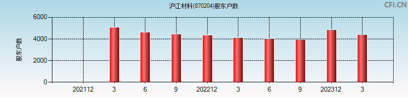 沪江材料(870204)股东户数图